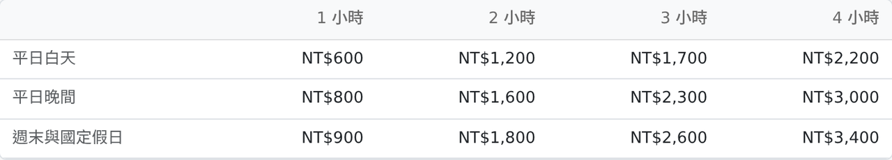 價格速查：系統依價目表自動算出各時段 1 到 4 小時的總價